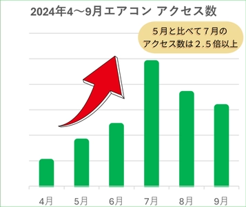 5月5日は「エアコンの日」、“10年の壁”にご注意を。 快眠インフラとして早期エアコン交換がおすすめ！ 夏のピーク前限定『早割キャンペーン』を5月25日まで実施