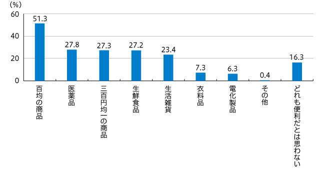 【図2】コンビニでもっと売っていたら便利だと思う商品(複数回答・n=688)