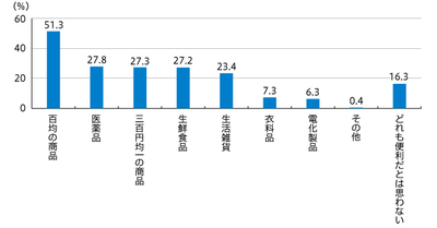 【図2】コンビニでもっと売っていたら便利だと思う商品（複数回答・n=688）