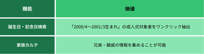 機能/価値