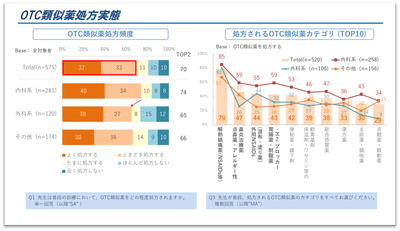 図1．OTC類似薬の処方実態