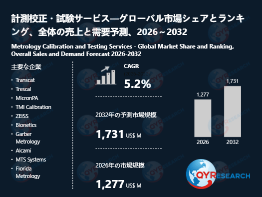 世界の計測校正・試験サービス市場：2032年に5.2%成長率、市場規模は1731百万米ドルに達する見込み