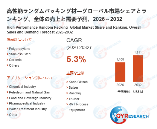 【最新予測】高性能ランダムパッキング材市場規模は2032年までに1511百万米ドルへ、CAGR5.3%で拡大（QYResearch）