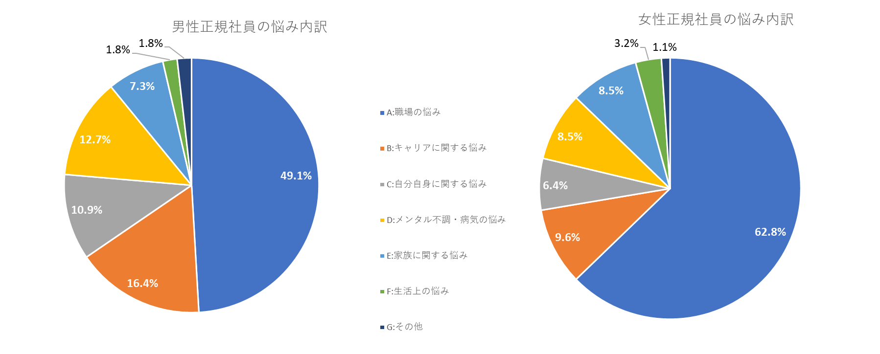 男女正規社員の悩み内訳
