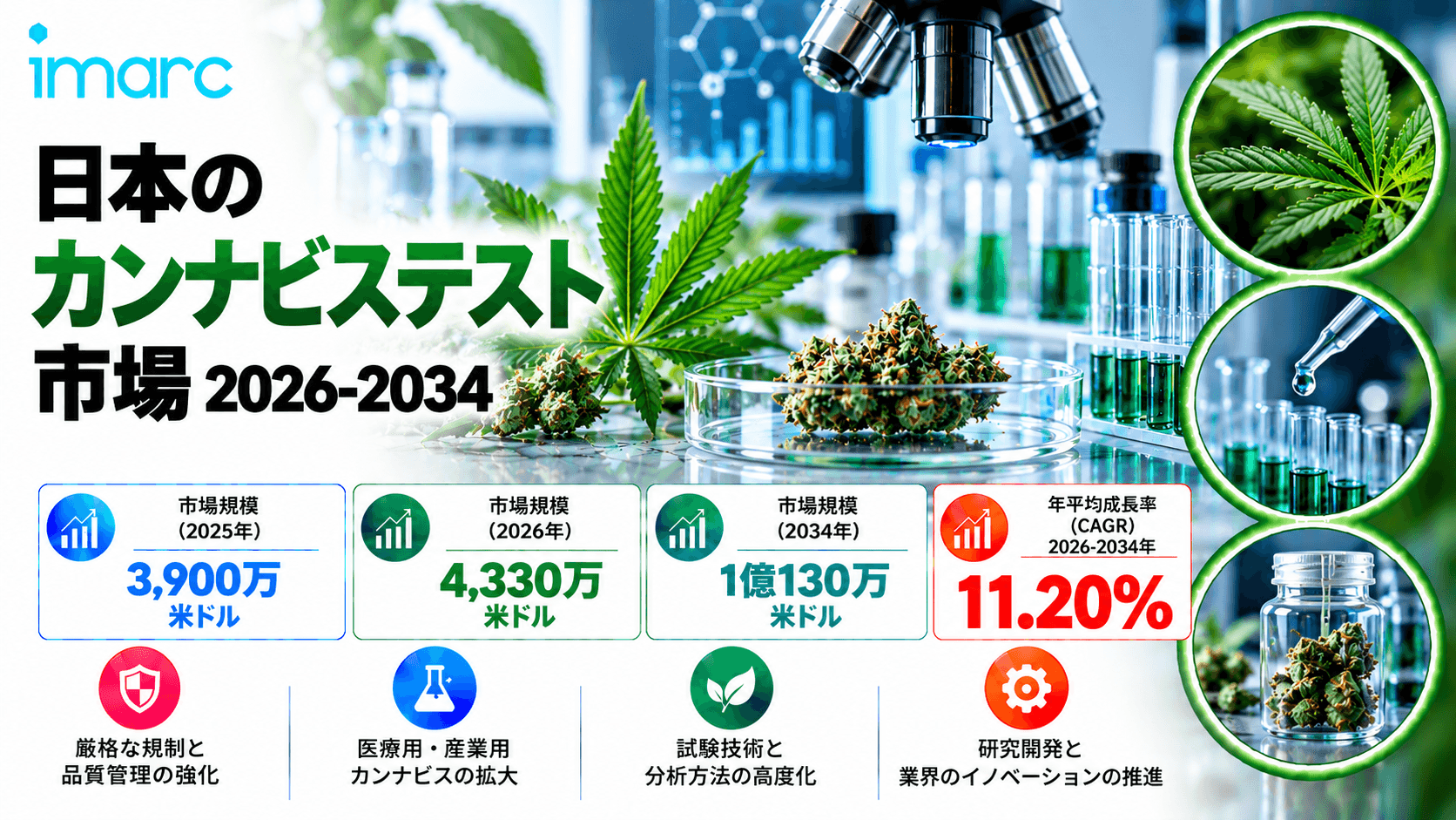 日本の大麻検査市場は、11.20%のCAGRで成長し、2034年までに米ドル101.3ミリオンに達すると予測されています。製品の安全性検査に対する需要の増加や、規制遵守および品質管理の重視の高まりが、市場の成長を促進するでしょう。