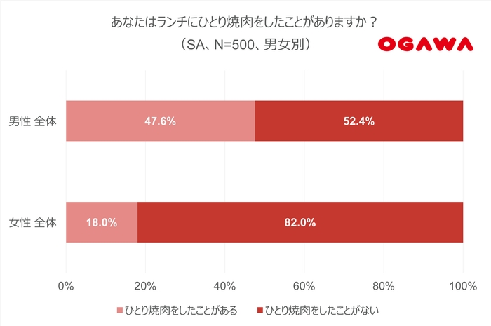 (2)ひとり焼肉-ランチ_男女別