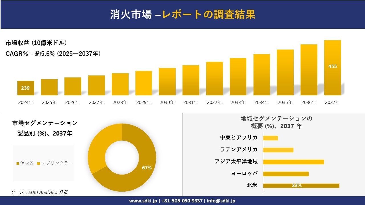 消火市場の発展、傾向、需要、成長分析および予測2025ー2037年