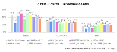 外出時のマスク着用は約9割が効果を実感 住まいの花粉対策で効果が高いのは？