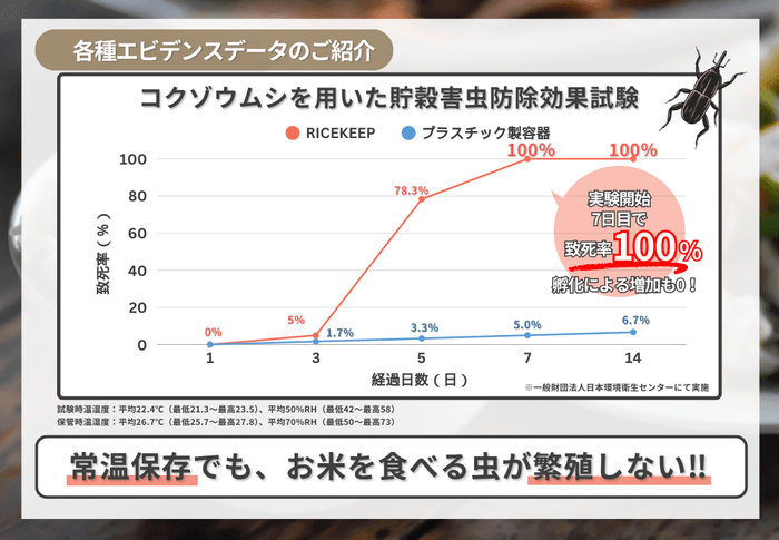 プロガードライスキープ　エビデンス　虫害