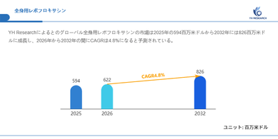図.全身用レボフロキサシン世界総市場規模