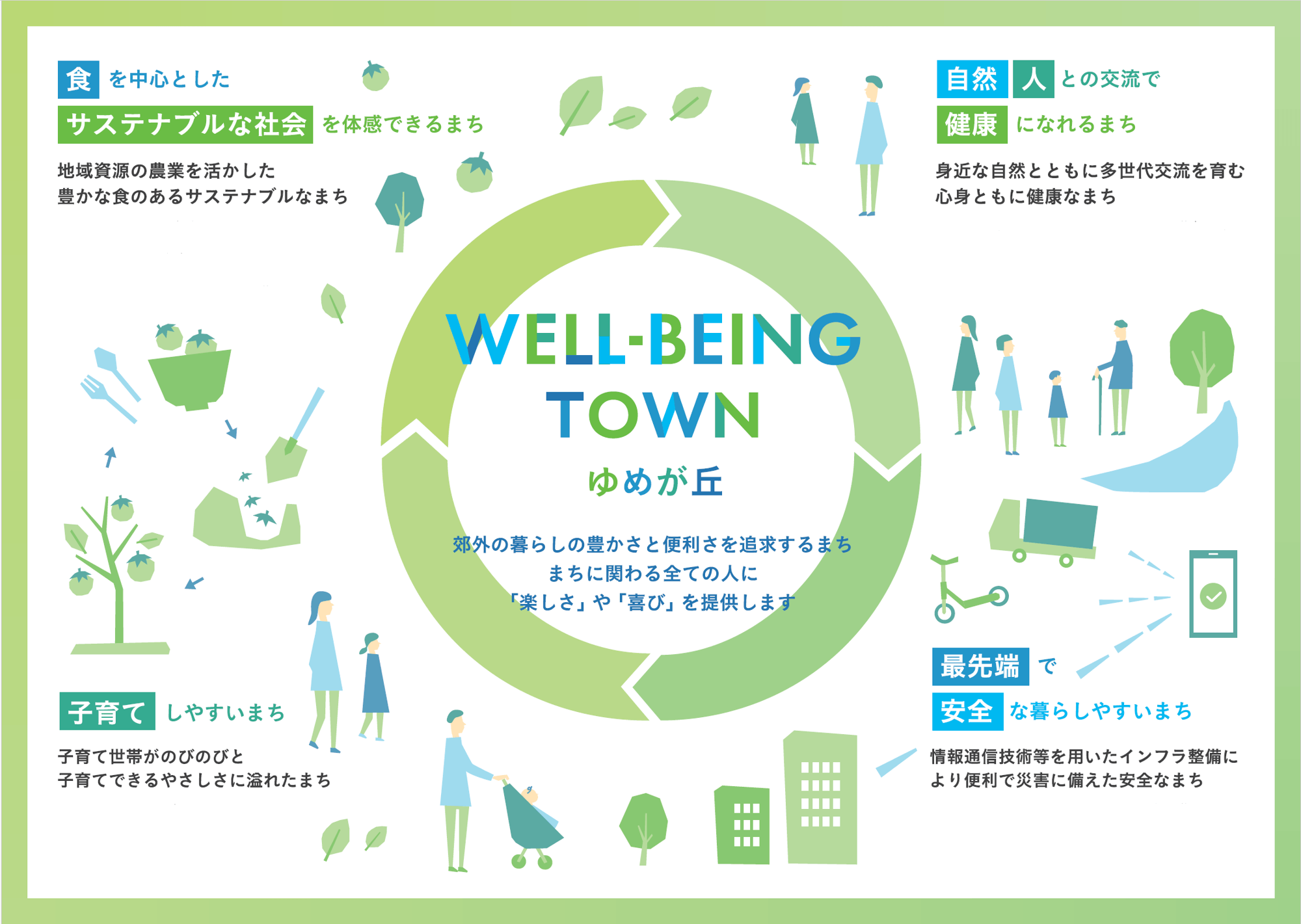 WELL-BEING TOWN ゆめが丘の概要図