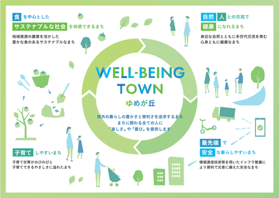 WELL-BEING TOWN ゆめが丘の概要図