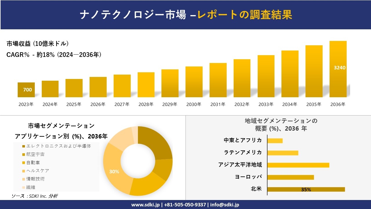 ナノテクノロジー市場の発展、傾向、需要、成長分析および予測2024ー2036年
