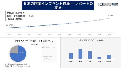 日本の陰茎インプラント市場