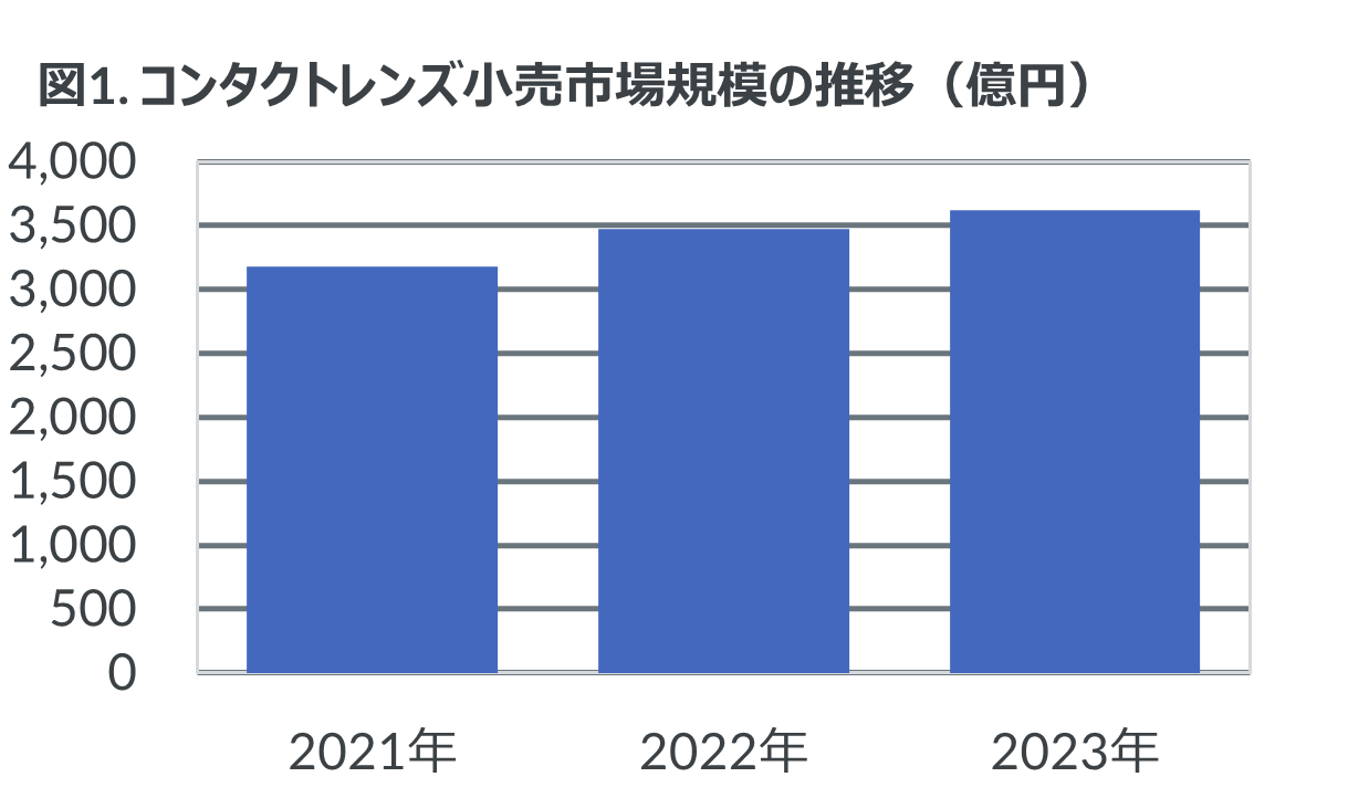1日使い捨てシリコンハイドロゲルレンズ、前年比20%増と3年連続二桁成長―2023年コンタクトレンズ・ケア用品市場動向―