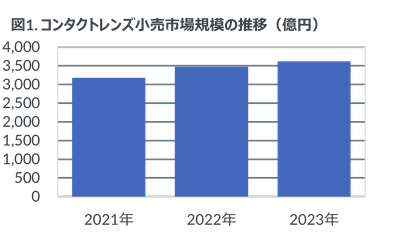 1日使い捨てシリコンハイドロゲルレンズ、前年比20％増と3年連続二桁成長―2023年コンタクトレンズ・ケア用品市場動向―