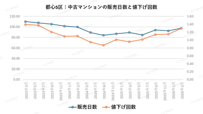 グラフ5：都心5区および23区の中古マンション値下げ率【出典：福嶋総研】