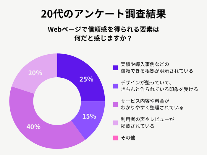 20代女性のアンケート調査結果