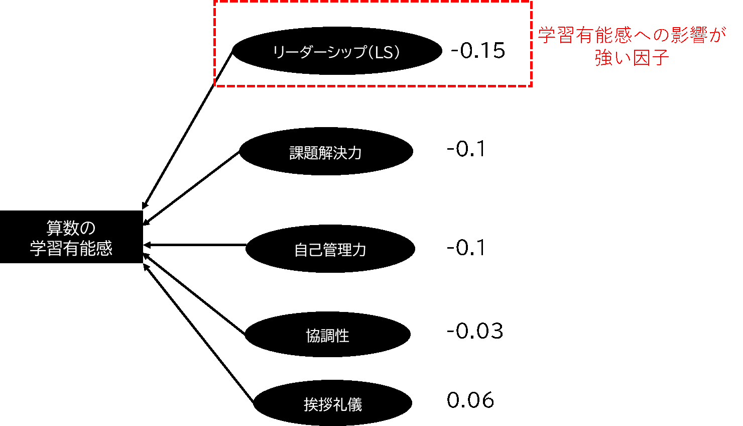 算数の学習有能感への影響が強い因子
