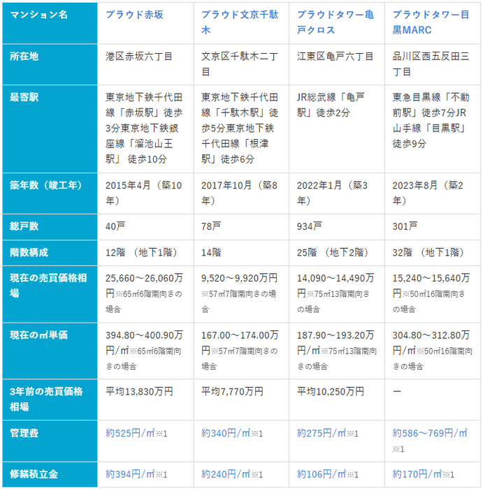 画像5:4つのプラウド・プラウドタワー比較表(2025年10月マンションナビ調べ)※1:2025年9月事例参照