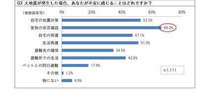 地震・防災への意識は、事前対策の実践へ