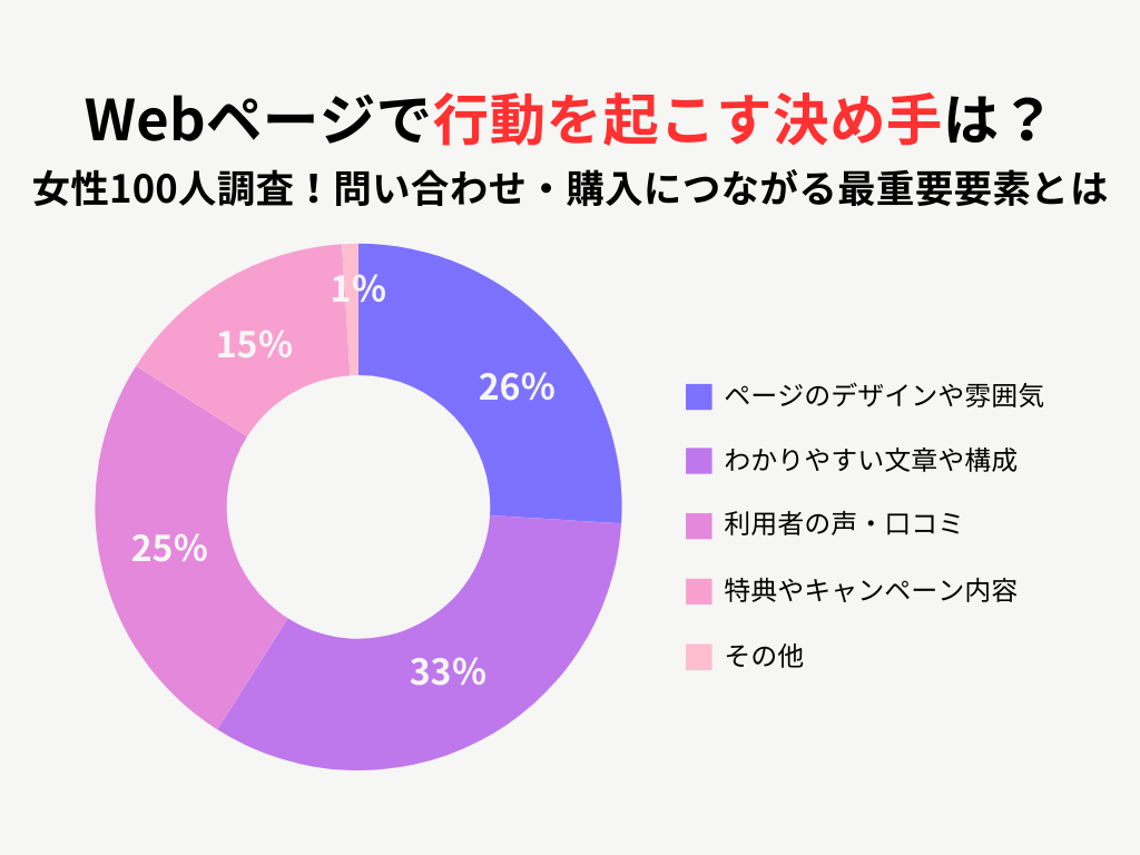 Webページで「行動を起こす決め手」は?女性100人に聞いた、問い合わせ・購入につながる最重要要素とは