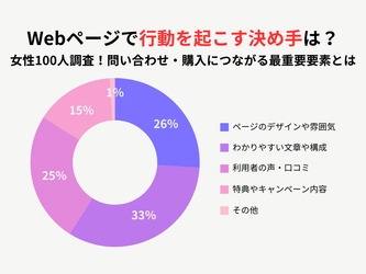 Webページで「行動を起こす決め手」は？女性100人に聞いた、問い合わせ・購入につながる最重要要素とは