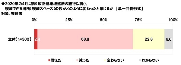 改正健康増進法施行以降、喫煙できる場所(喫煙スペース)の数がどのように変わったと感じるか