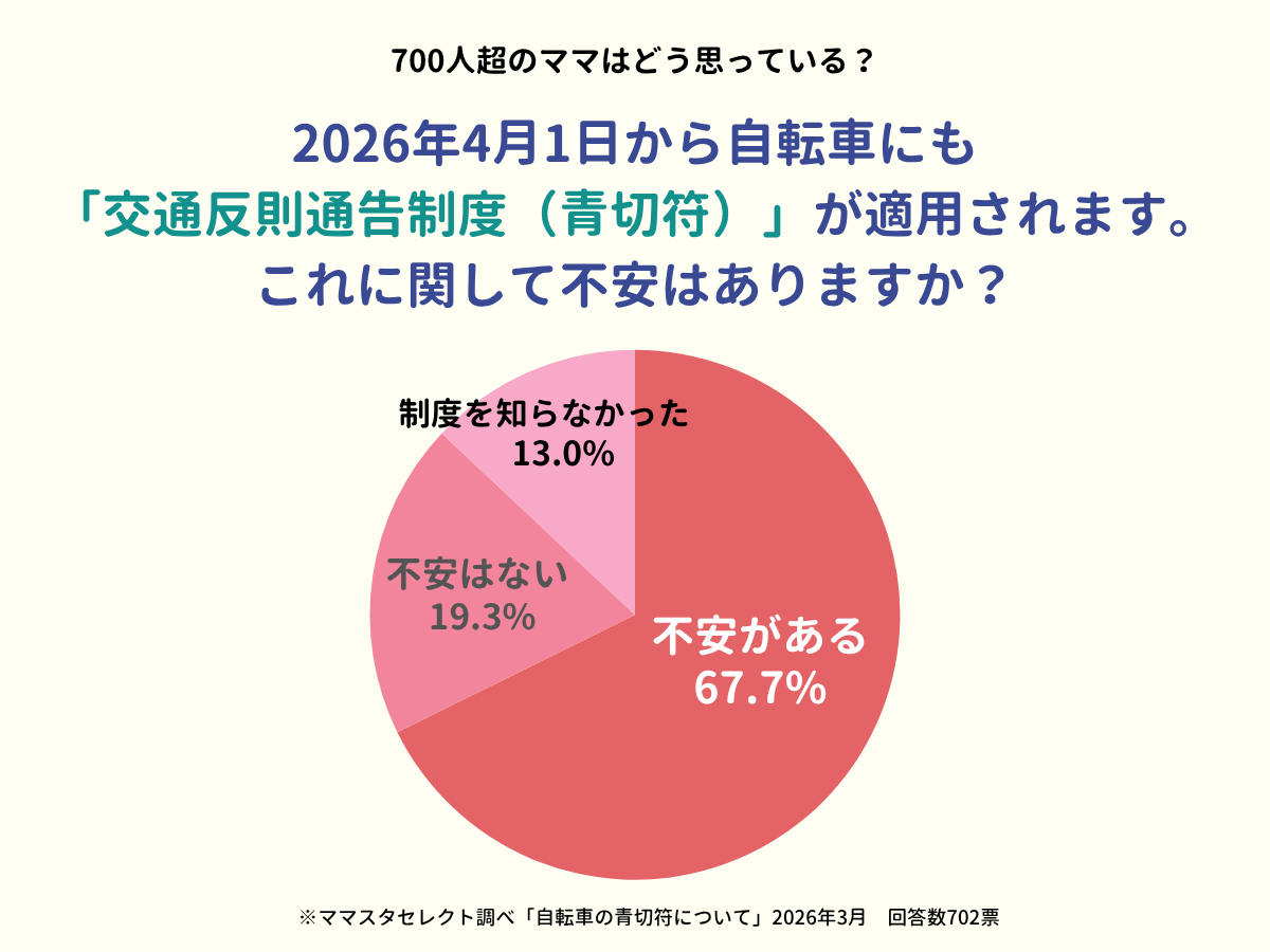 ママスタセレクトが「自転車の青切符」700人超に調査　「車道走行が怖い」「子どもの違反が心配」と不安の声【ママスタアンケート】