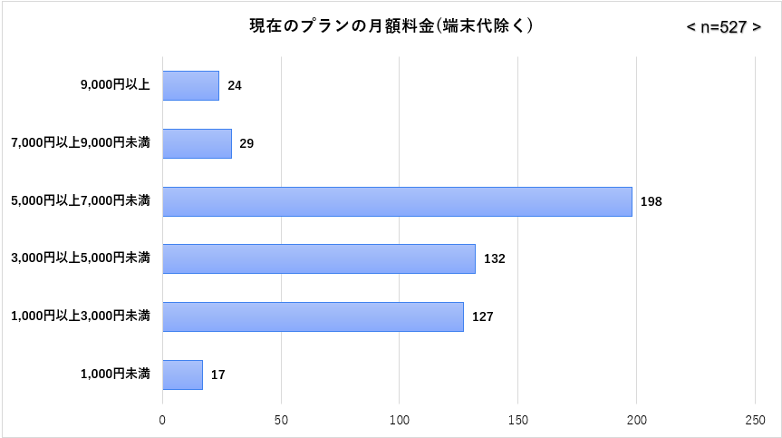 現在のプランの月額料金