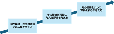 サステナブルプロデュースシステム（SPS）研究会のゴール