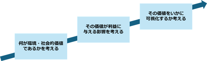 サステナブルプロデュースシステム(SPS)研究会のゴール