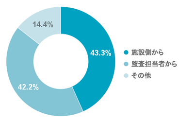Q3 デジタル監査(コドモンの画面での確認)を受けることができたきっかけを教えて下さい。