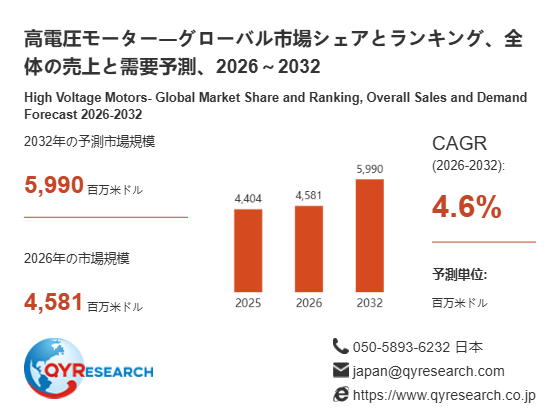 高電圧モーター市場の最新予測：2026年に4581百万米ドル規模、成長率4.6%の見通し