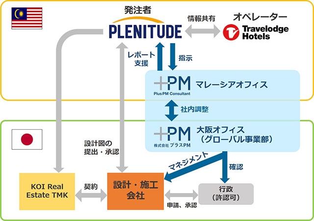 【日本・マレーシア合同プロジェクト】TRAVELODGE HOTEL改修計画 工事が着工しました