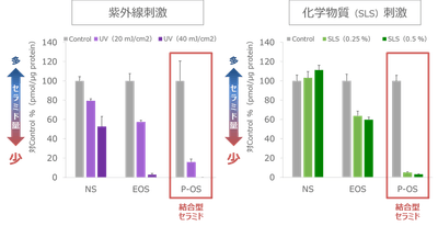 図3　外部刺激による結合型セラミドへの影響*4