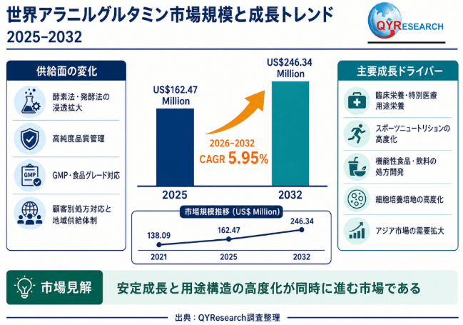 アラニルグルタミンの世界市場予測レポート：成長率、主要企業調査、ランキング2026-2032