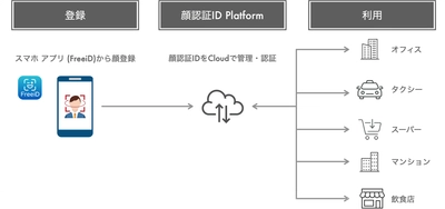 顔認証IDプラットフォームサービス(β版)開発