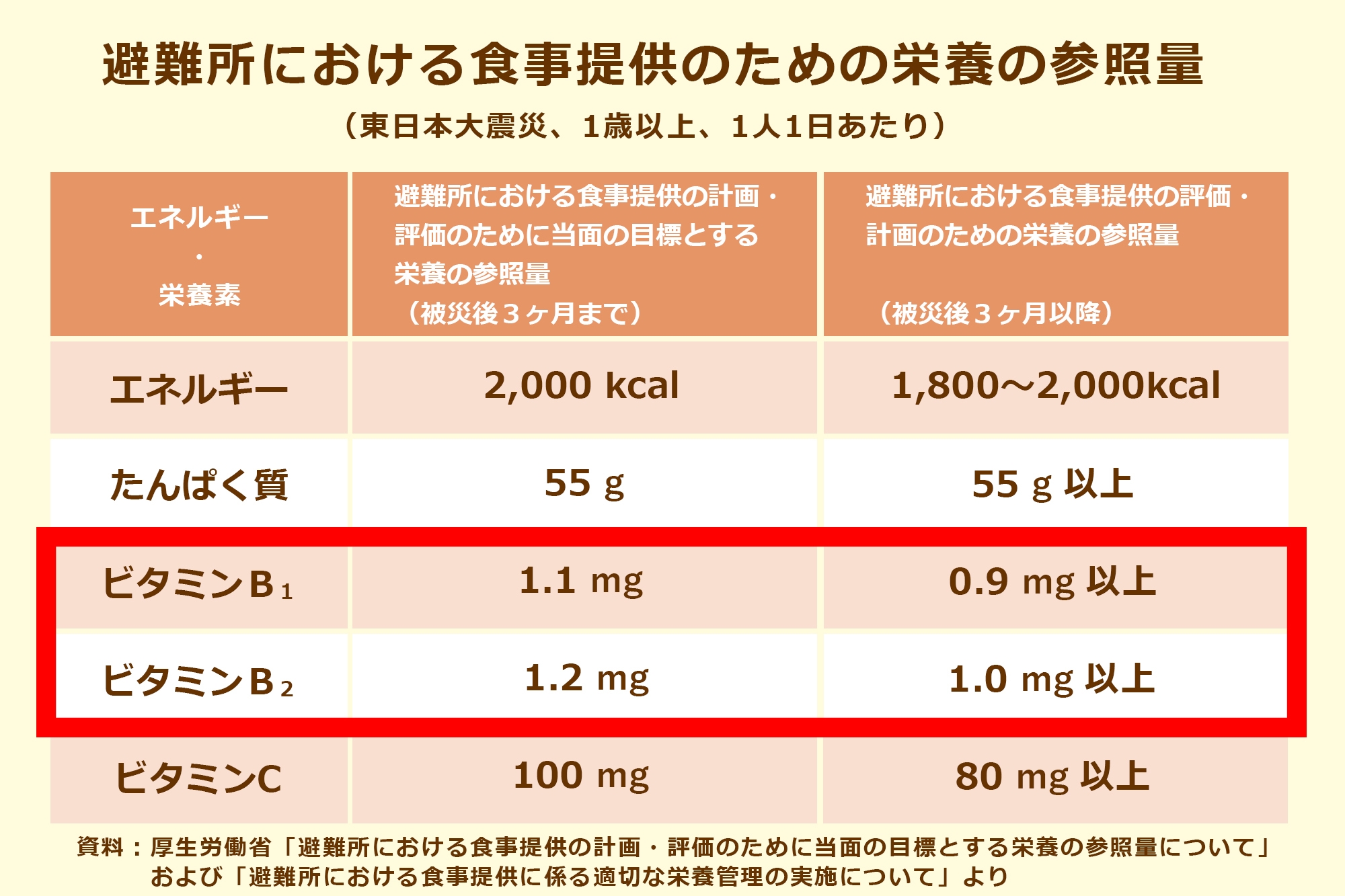 避難所における食事提供のための栄養の参照量