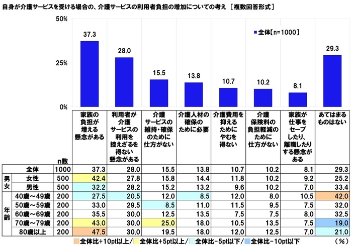 介護サービスの利用者負担の増加についての考え（自身）