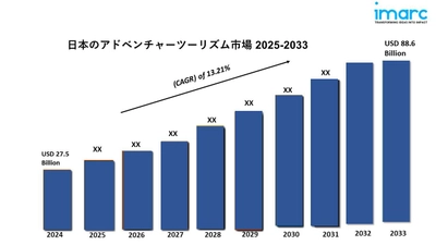 日本のアドベンチャーツーリズム市場規模は2033年に886億米ドルに達すると予測｜年平均成長率13.21%で成長