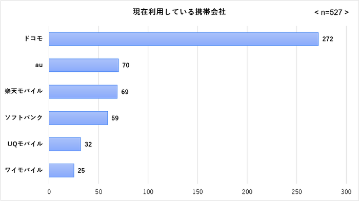 現在利用している携帯会社
