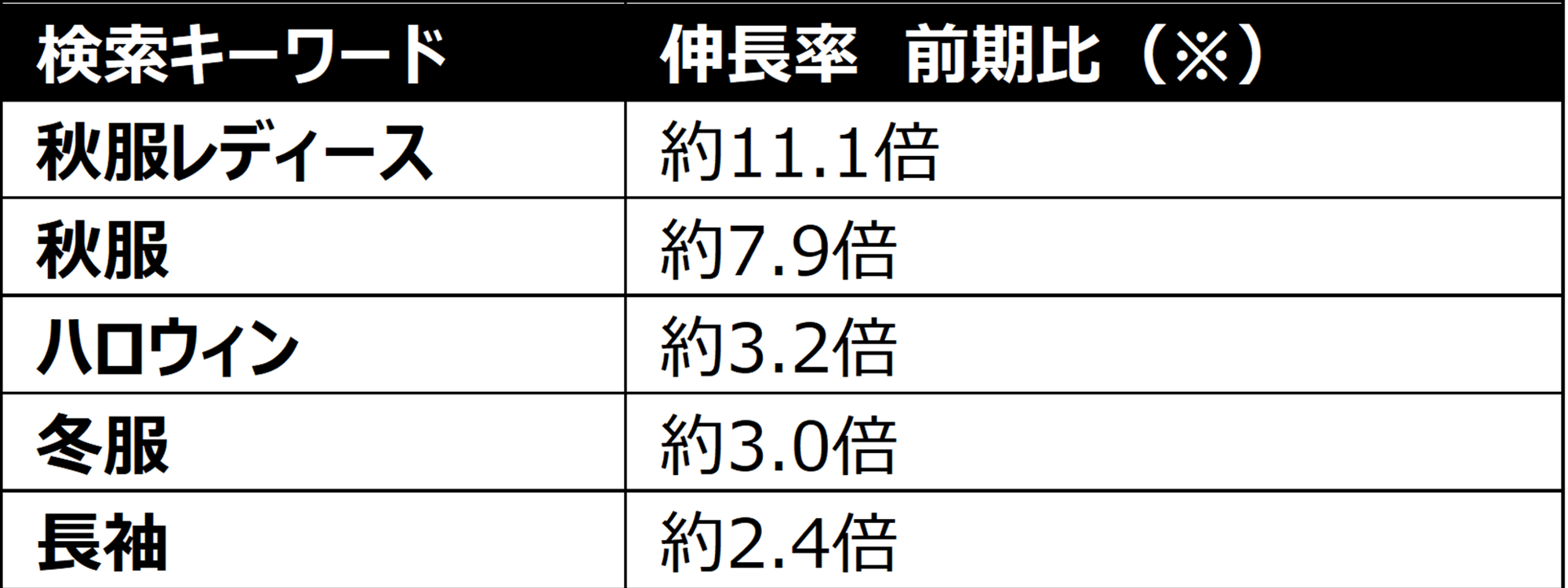 SHEIN、26年秋トレンド発表！「秋」検索が約11倍に