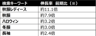 （※）2026年7月13日（月）～8月2日（日）と、8月3日（月）～8月23日（日）の検索数を比較した倍率です。