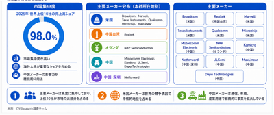 上記の図表・データは、YHResearchレポート「グローバルイーサネット物理層チップのトップ会社の市場シェアおよびランキング 2026」から引用しており、ランキングは2025年データに基づく。最新データについては、当社の最新調査データを基準とする。