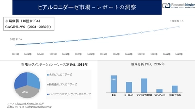 ヒアルロニダーゼ市場調査の発展、傾向、需要、成長分析および予測2024―2036年
