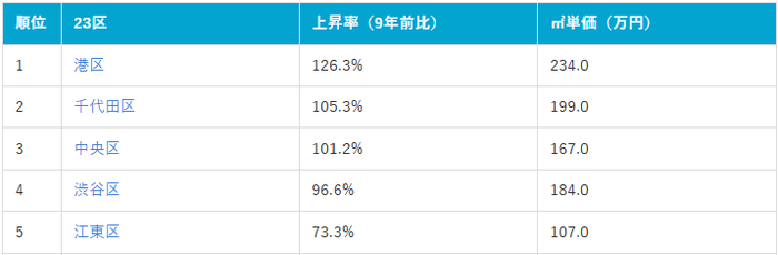 東京23区価格上昇率ランキング上位5位