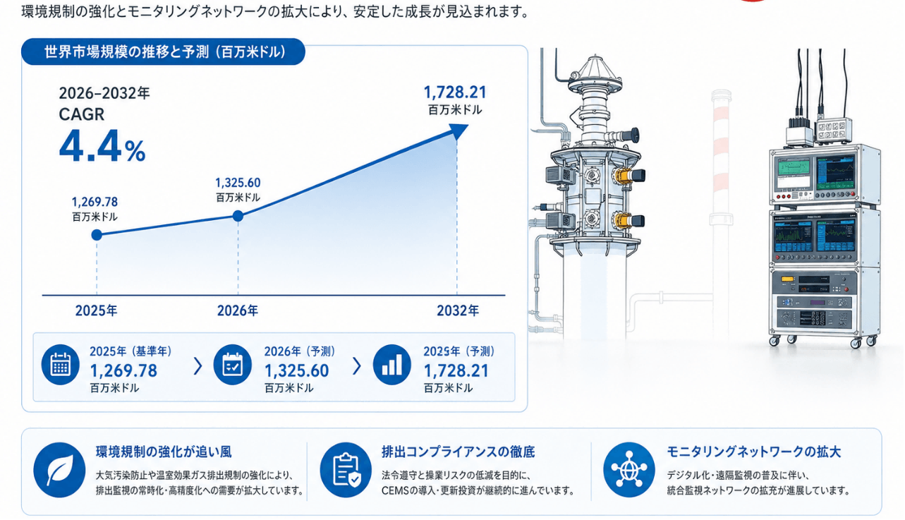 連続排出監視装置（CEMS）マーケットリサーチ：調査方法・市場動向・業界規模