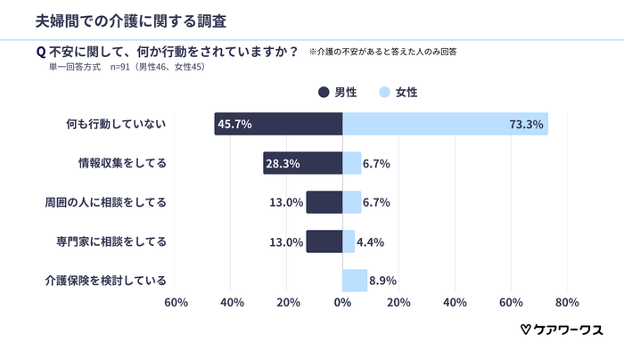 介護の不安への対応と行動