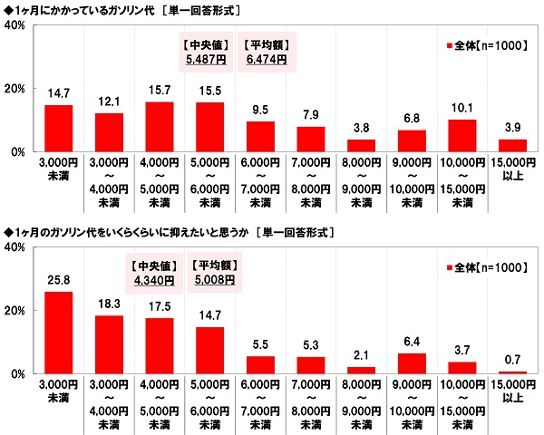 1ヶ月にかかっているガソリン代/抑えたいと思うガソリン代